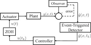 Control Theory